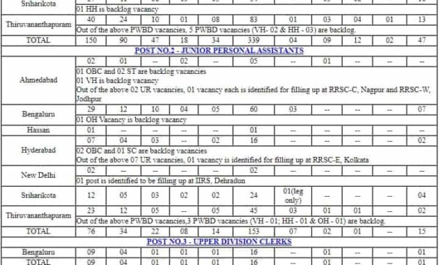 ISRO Category Wise Vacancy Details