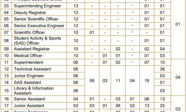 NIT Non Teaching Vacancy Details