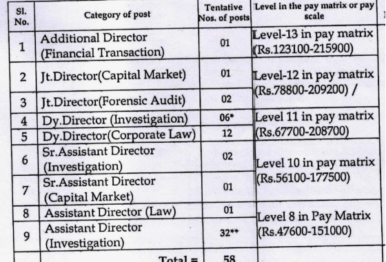 SFIO SS salary